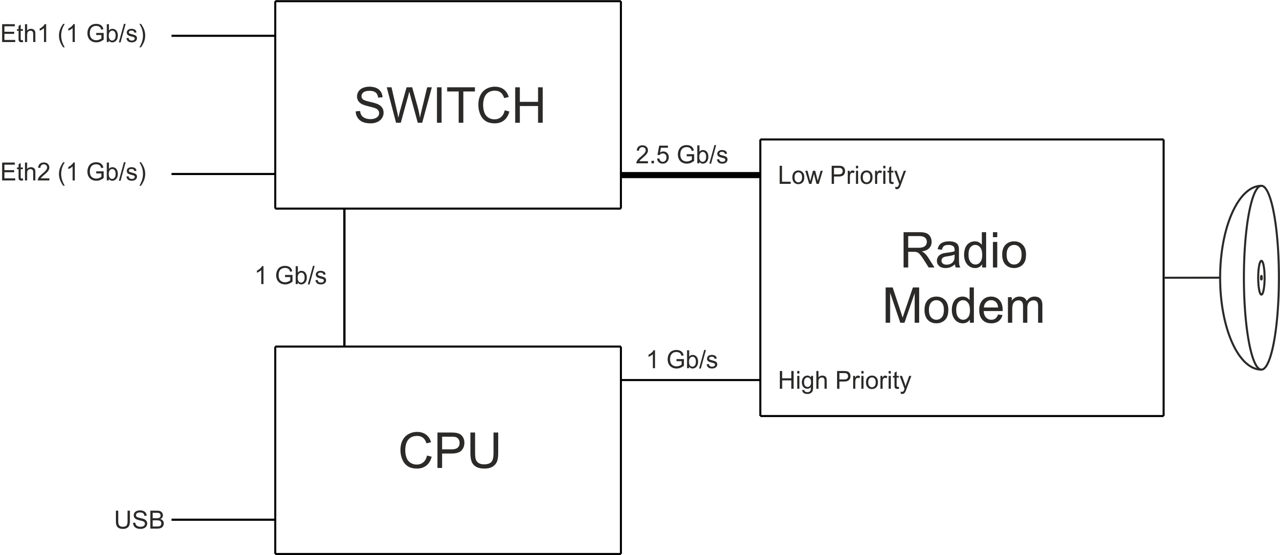 Block diagram of the unit with 2× 1 Gb/s Eth inputs