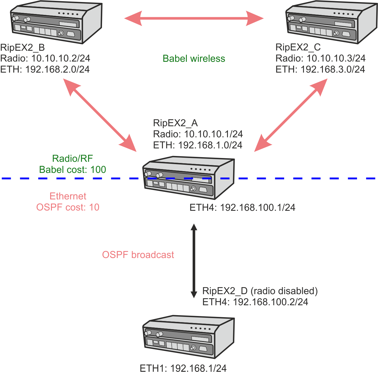 Example 5 – Babel and OSPF diagram