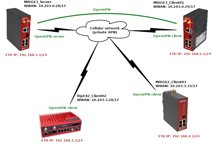 Routed (TUN) OpenVPN topology, M!DGE2 added