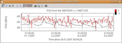 Graph of signal strange on radio line