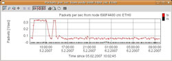 Number of packets on Ethernet interface