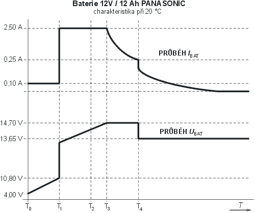 Typický dobíjecí cyklus pro MS2000/12-P