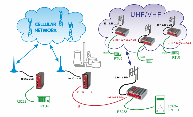 UHF/VHF and Cellular network combination example
