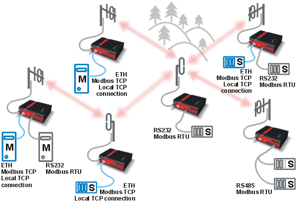 why a protocol modbus is