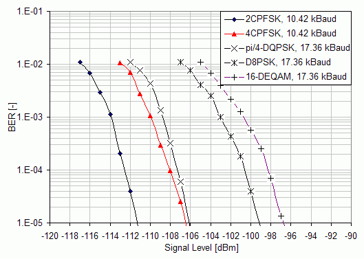 Maximum usable sensitivity measurement results. Channel separation 25 kHz.