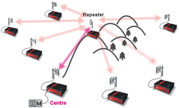 Dominant repeater