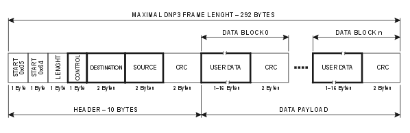 DNP3 frame