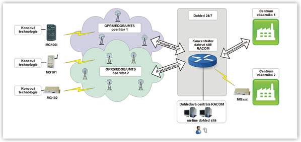 Modanet GSM Modanet GSM