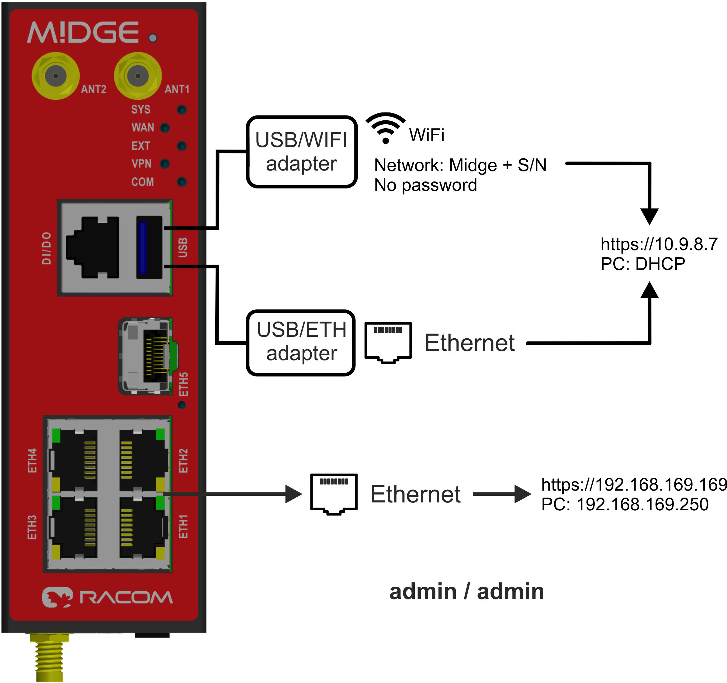 Connecting M!DGE3 to a PC over WiFi, ETH/USB adapter, ETH interface