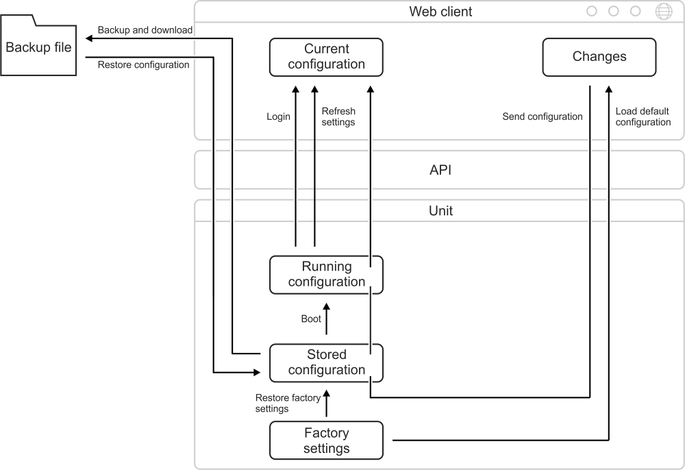 M!DGE3 configuration scheme