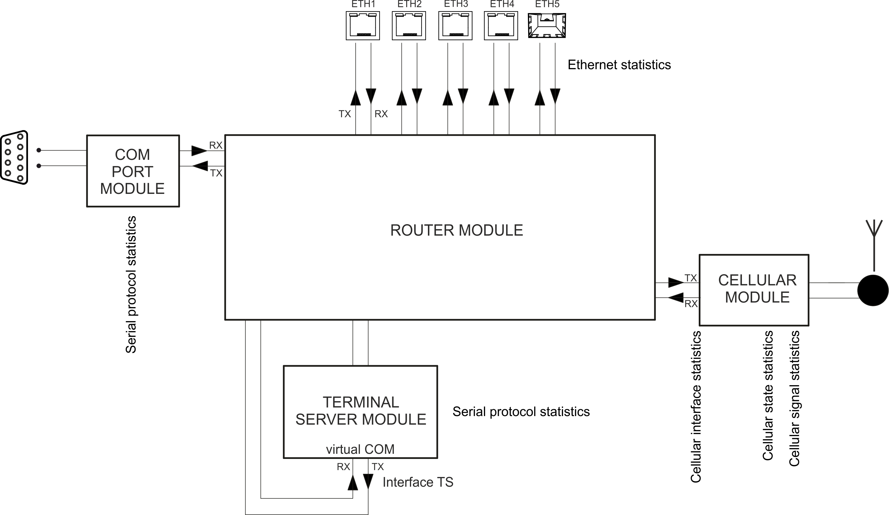 Statistics data in the context of unit interfaces