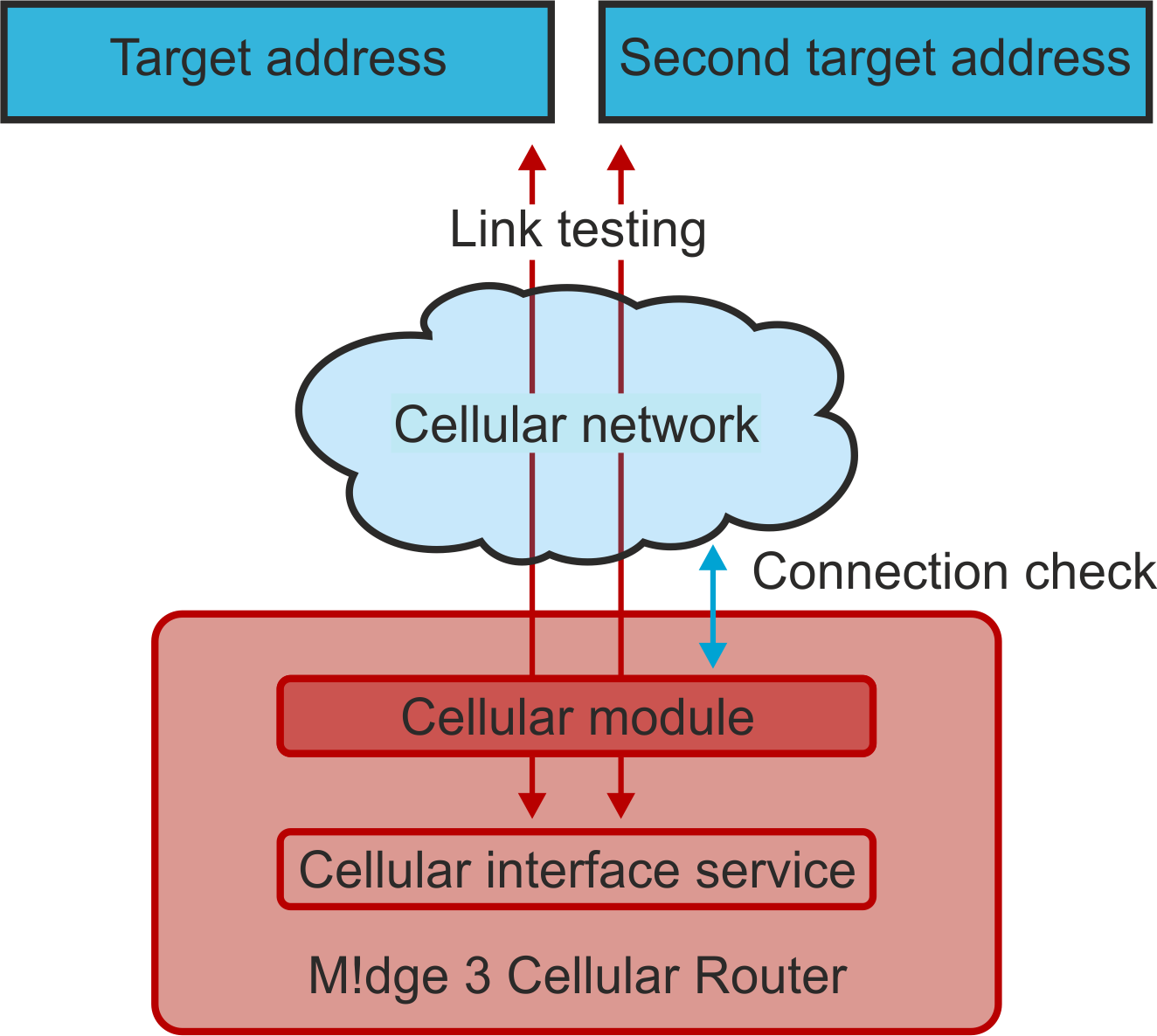 Link testing scheme
