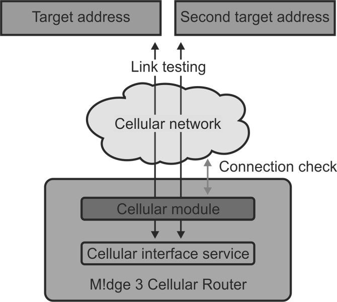 Link testing scheme