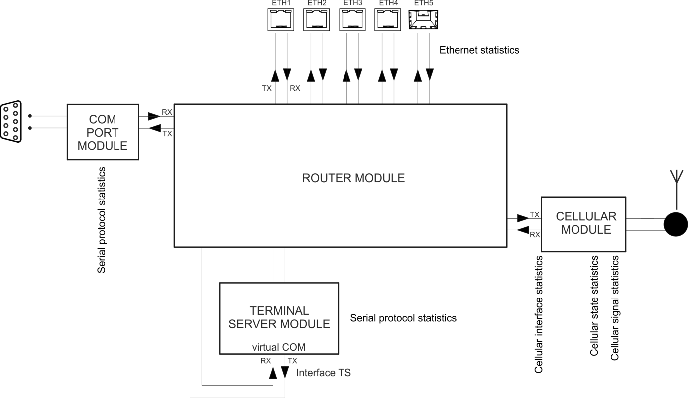 Interfaces in the context of unit monitoring