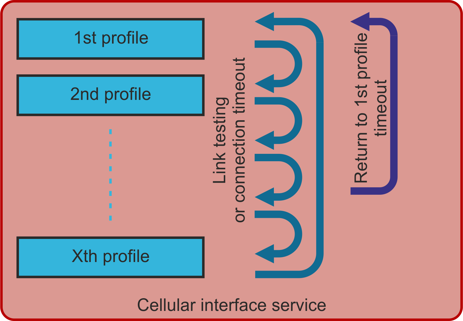 Link testing scheme