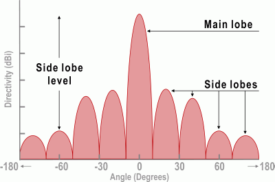 Signal strength graph