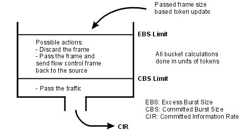 Leaky bucket