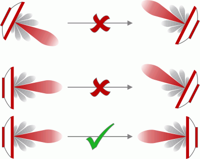 Correct alignment diagram