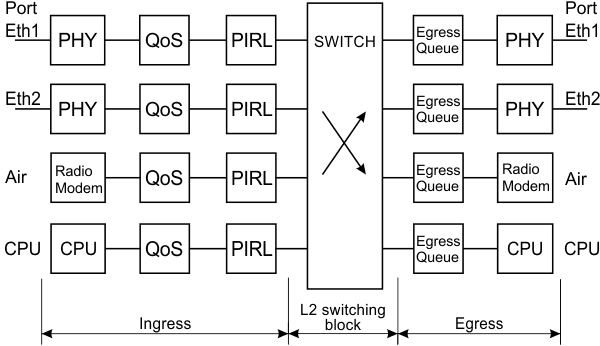 Switch and connected ports