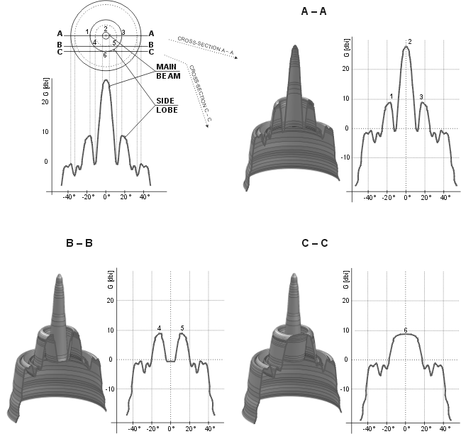 Radiation diagrams