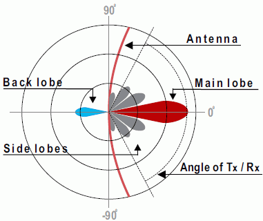 Antenna lobe diagram