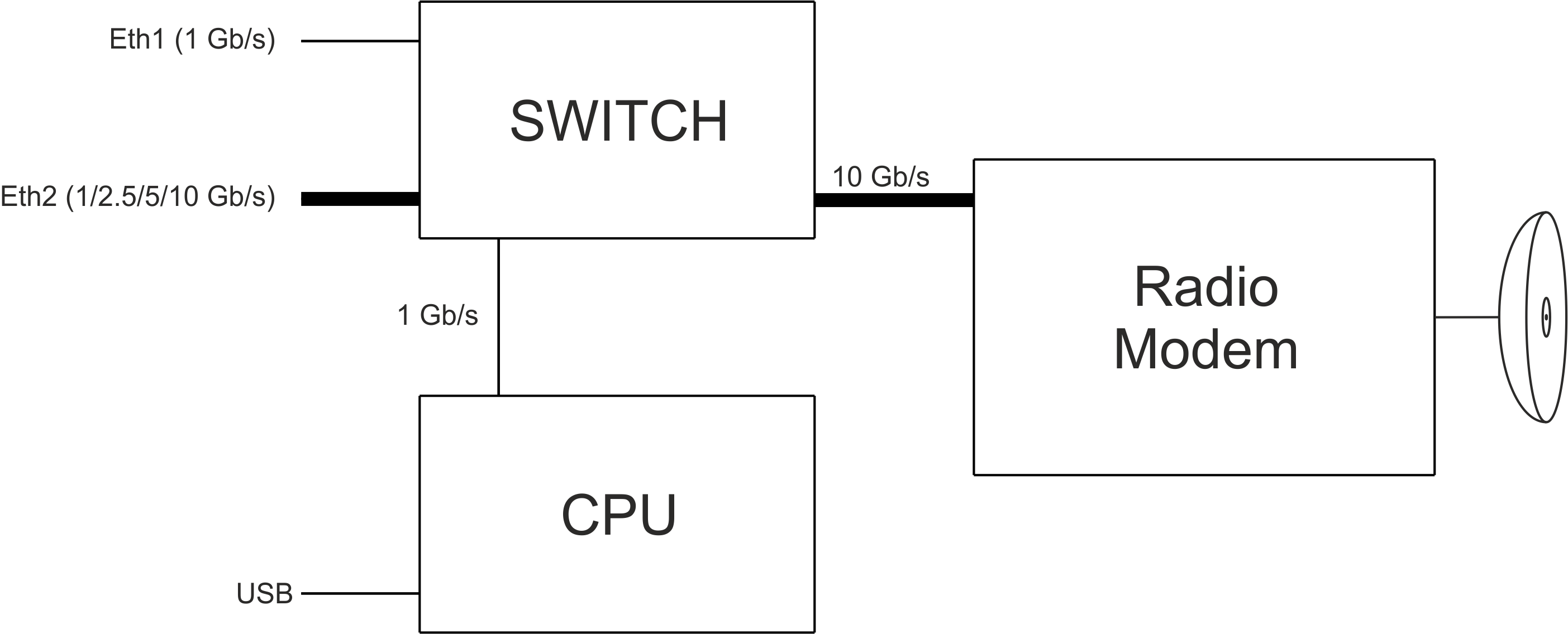 Block diagram of the unit with 1 + 10 Gb/s Eth inputs