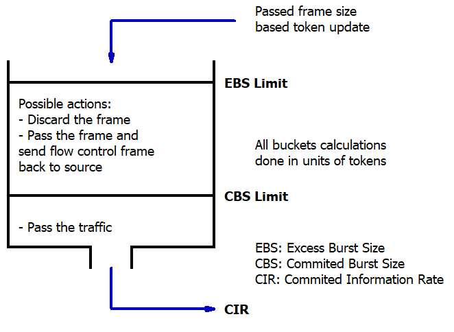 PIRL EBS and CBS limits