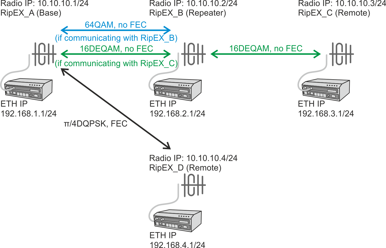 Base Driven protocol – Individual link options