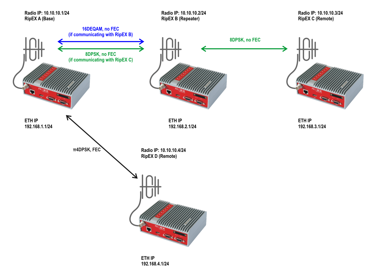 Base Driven protocol – Individual link options