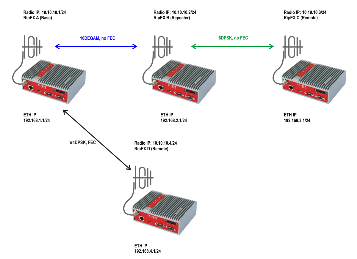 Flexible protocol individual link options