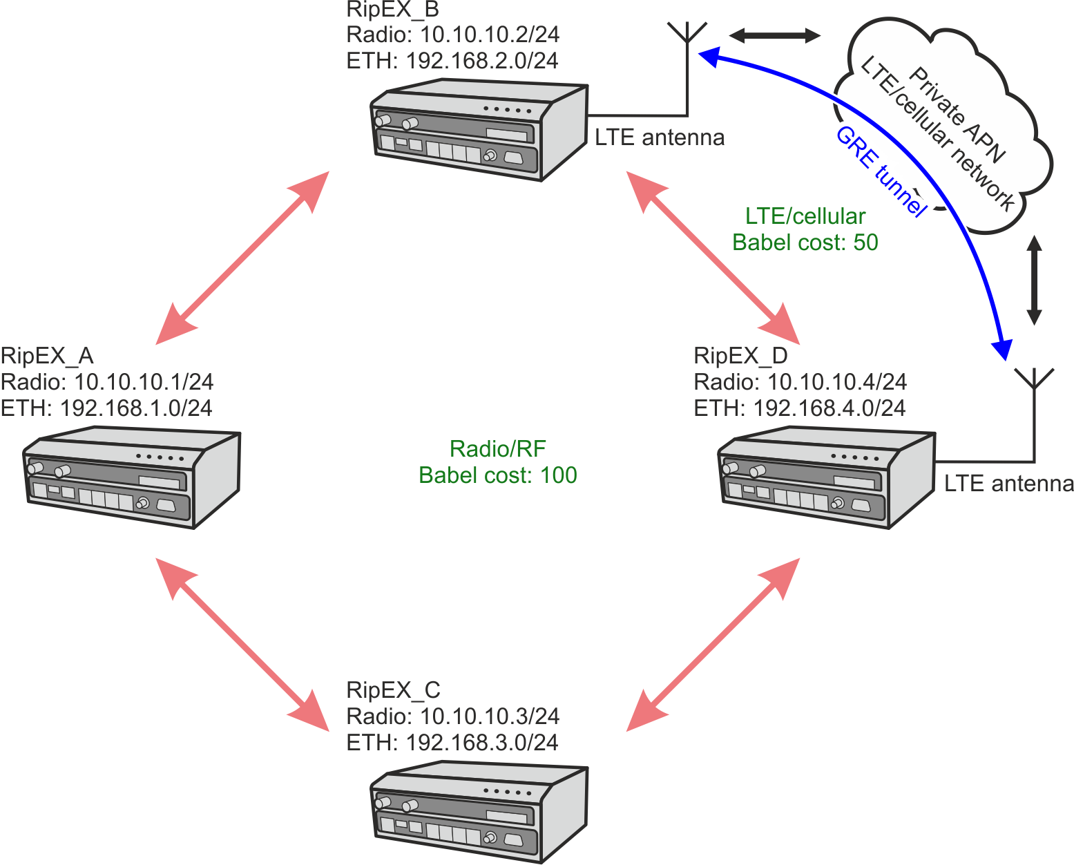 Example 4 – Radio channel and Cellular LTE combination