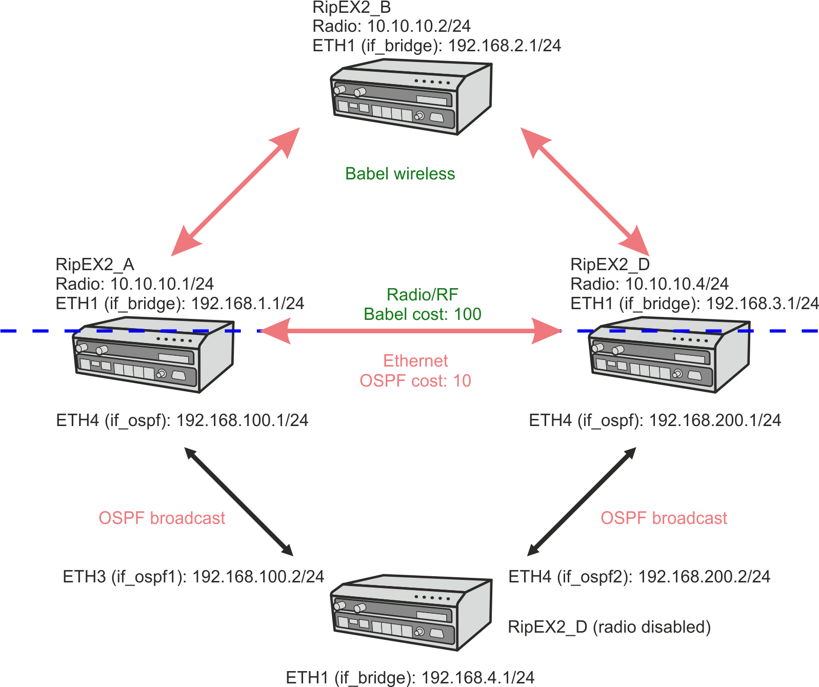 Example 6 BABEL and OSPF diagram 2