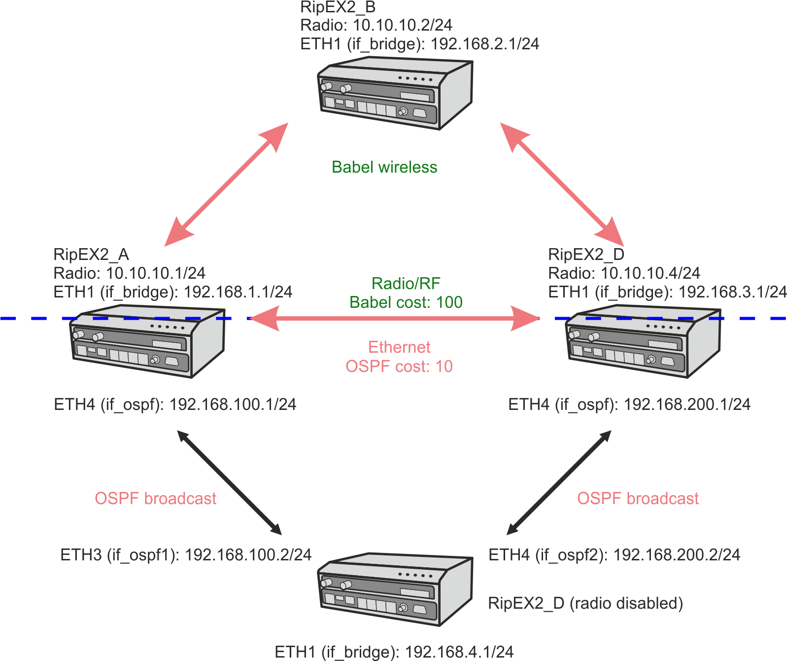 Example 6 Babel and OSPF diagram 2