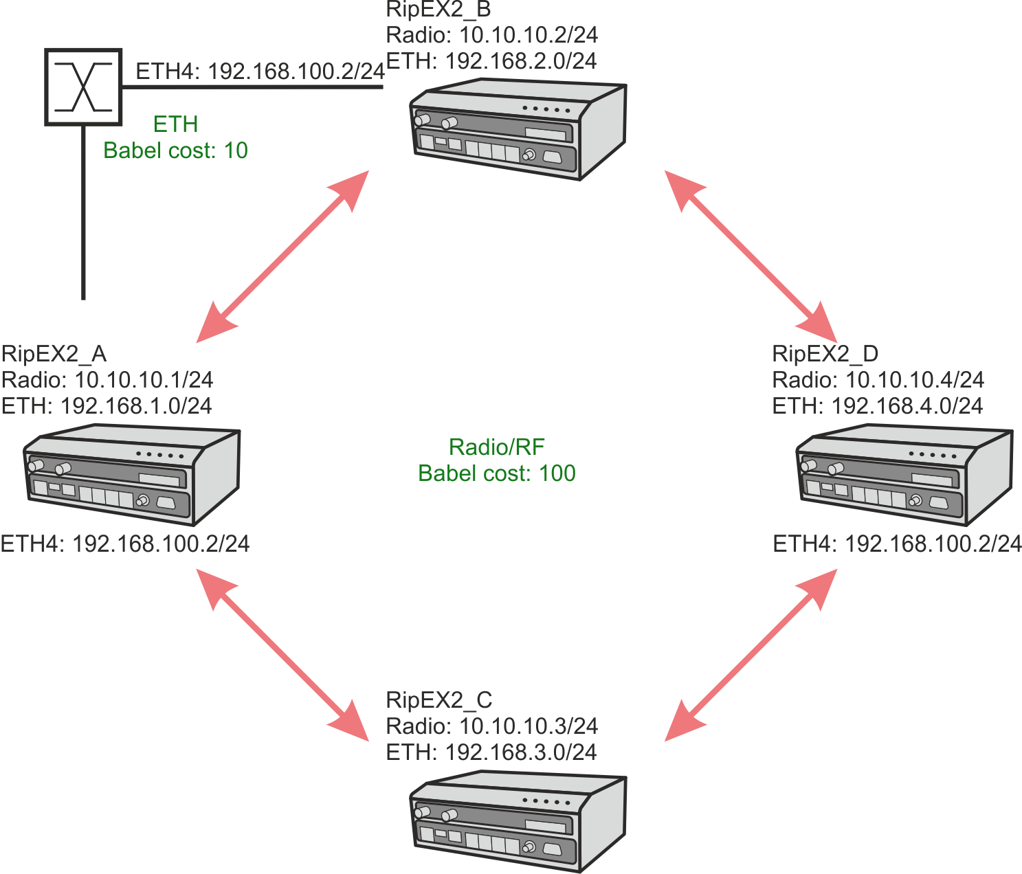 Example 3 – Radio channel and Ethernet combination
