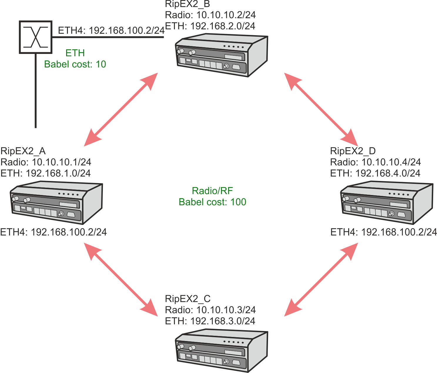 Example 4 – Radio channel and Ethernet combination
