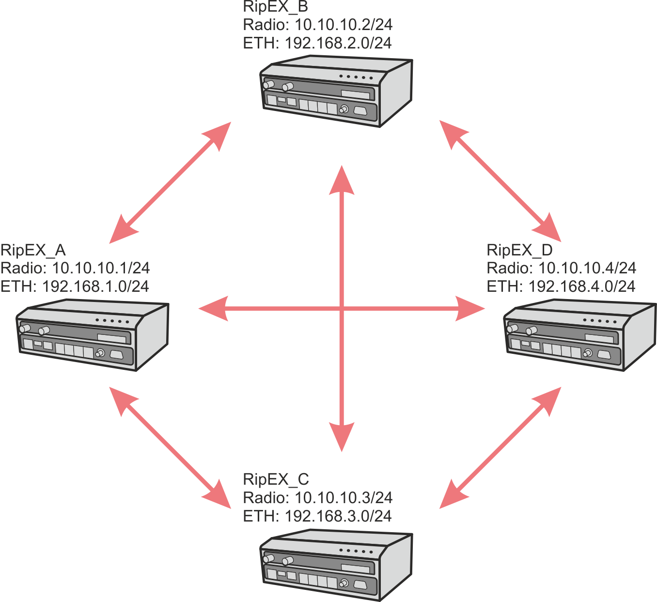 Example 1 – Mesh topology