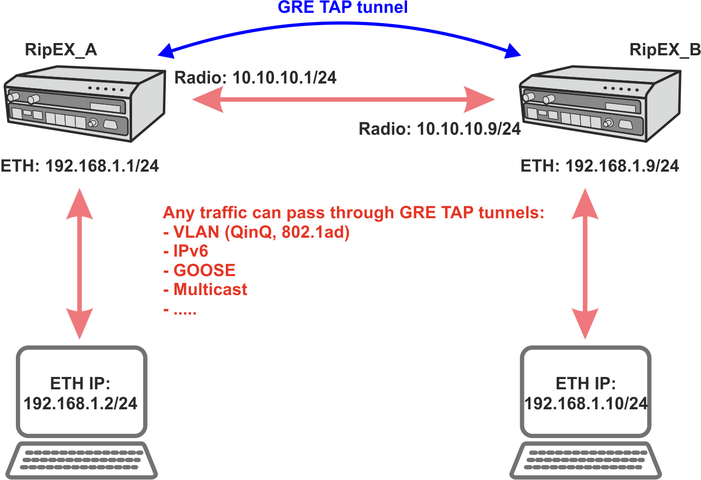 GRE TAP tunnel diagram