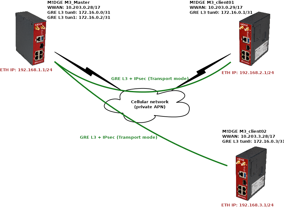 Topology diagram – IPsec Transport mode + GRE L3