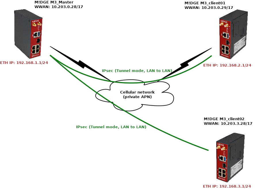 Topology diagram – IPsec Tunnel mode