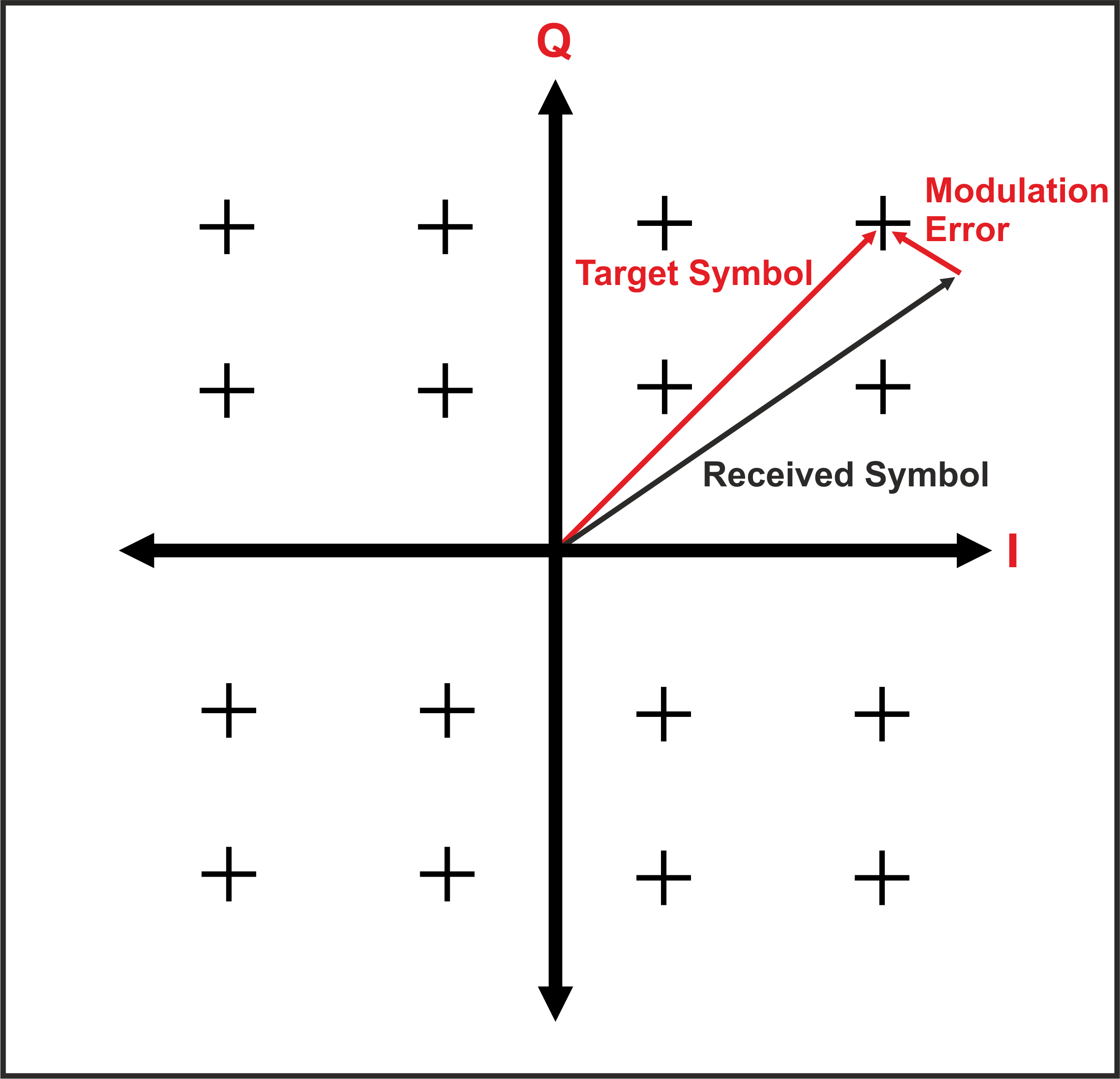 Error Vector Magnitude EVM, Modulation Error Ratio MER