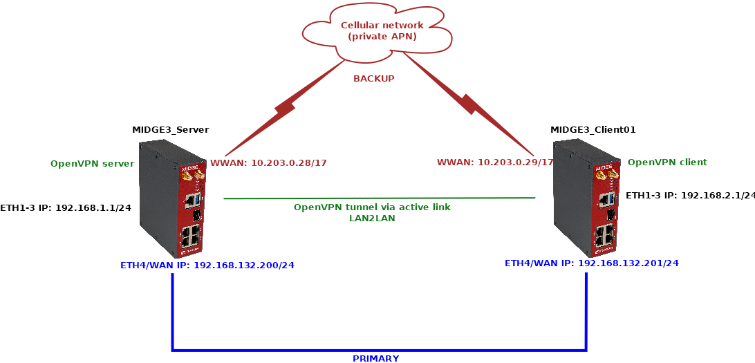 Routed (TUN) OpenVPN topology, backup