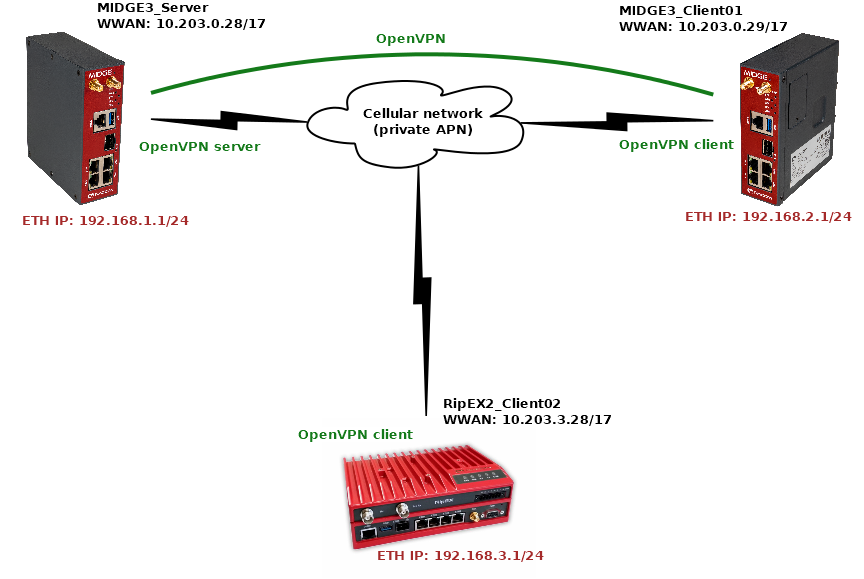 Routed (TUN) OpenVPN topology