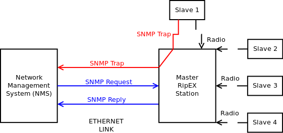 NMS communication with Slave stations