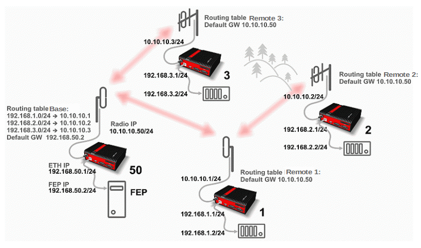 Router - Base driven, Addressing