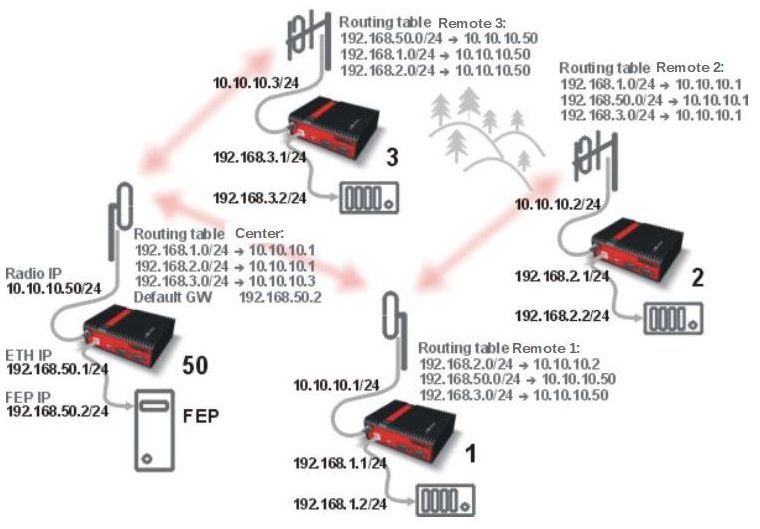 Router - Flexible, Addressing