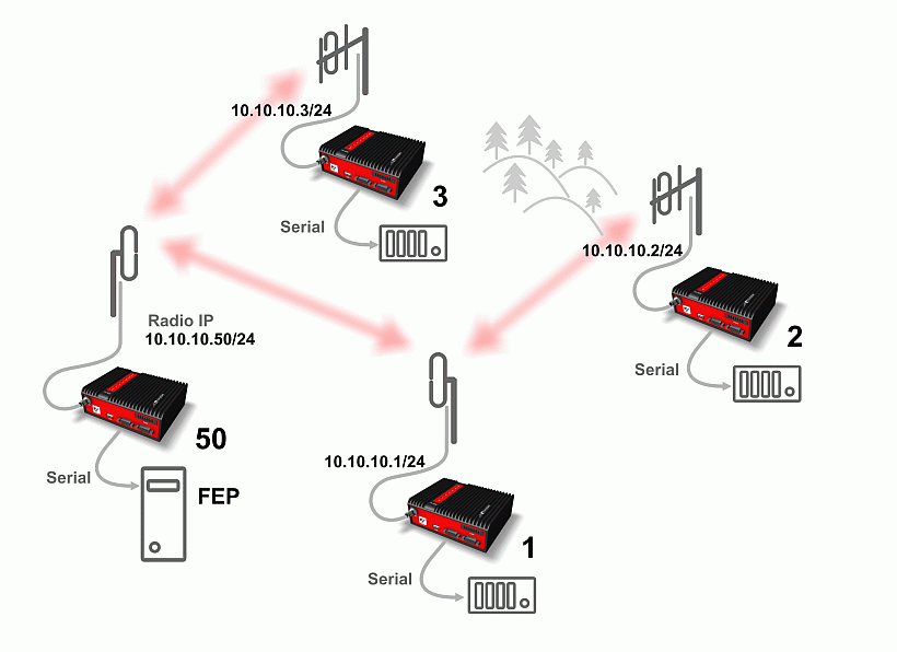 Router - Base driven, Addressing - Serial