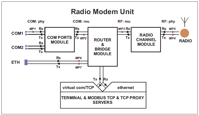 Interfaces