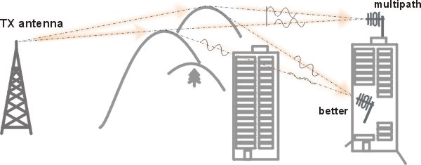 Antenna location