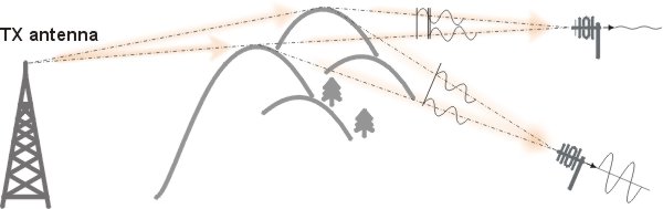 Multipath propagation