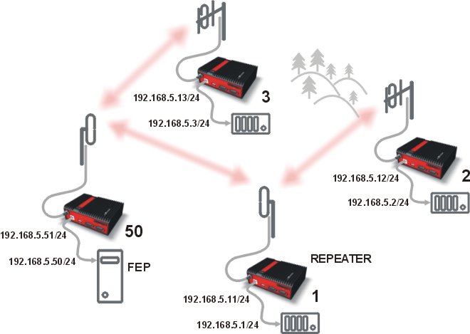 Bridge mode example